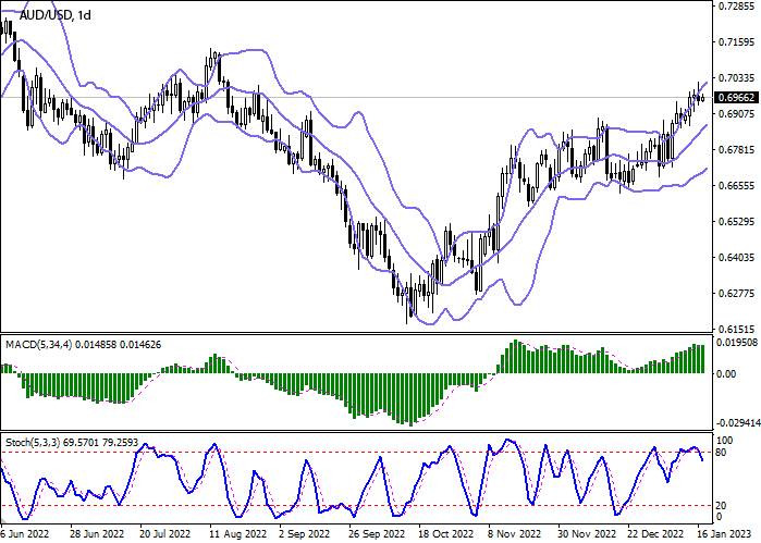 Forex analysis and forecast for AUDUSD for today, January 17, 2023